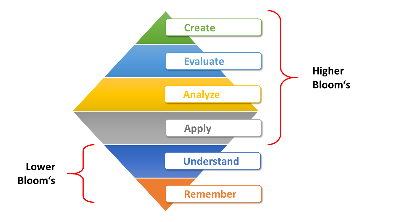 Bloom's Taxonomy (revised for FL)