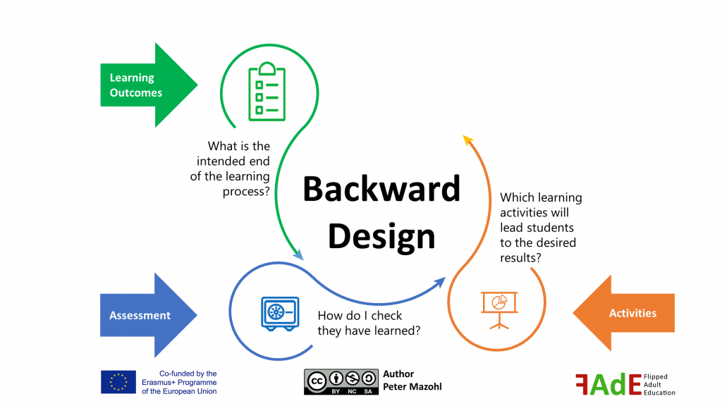 Backward Design Visualized