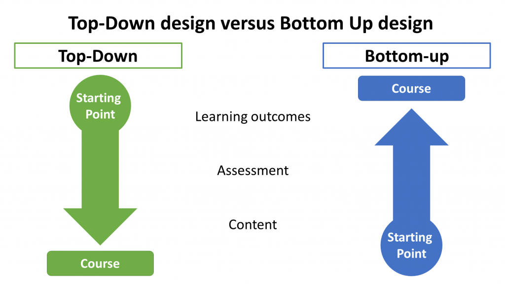 Comparison of Top-Down and Bottom-Up