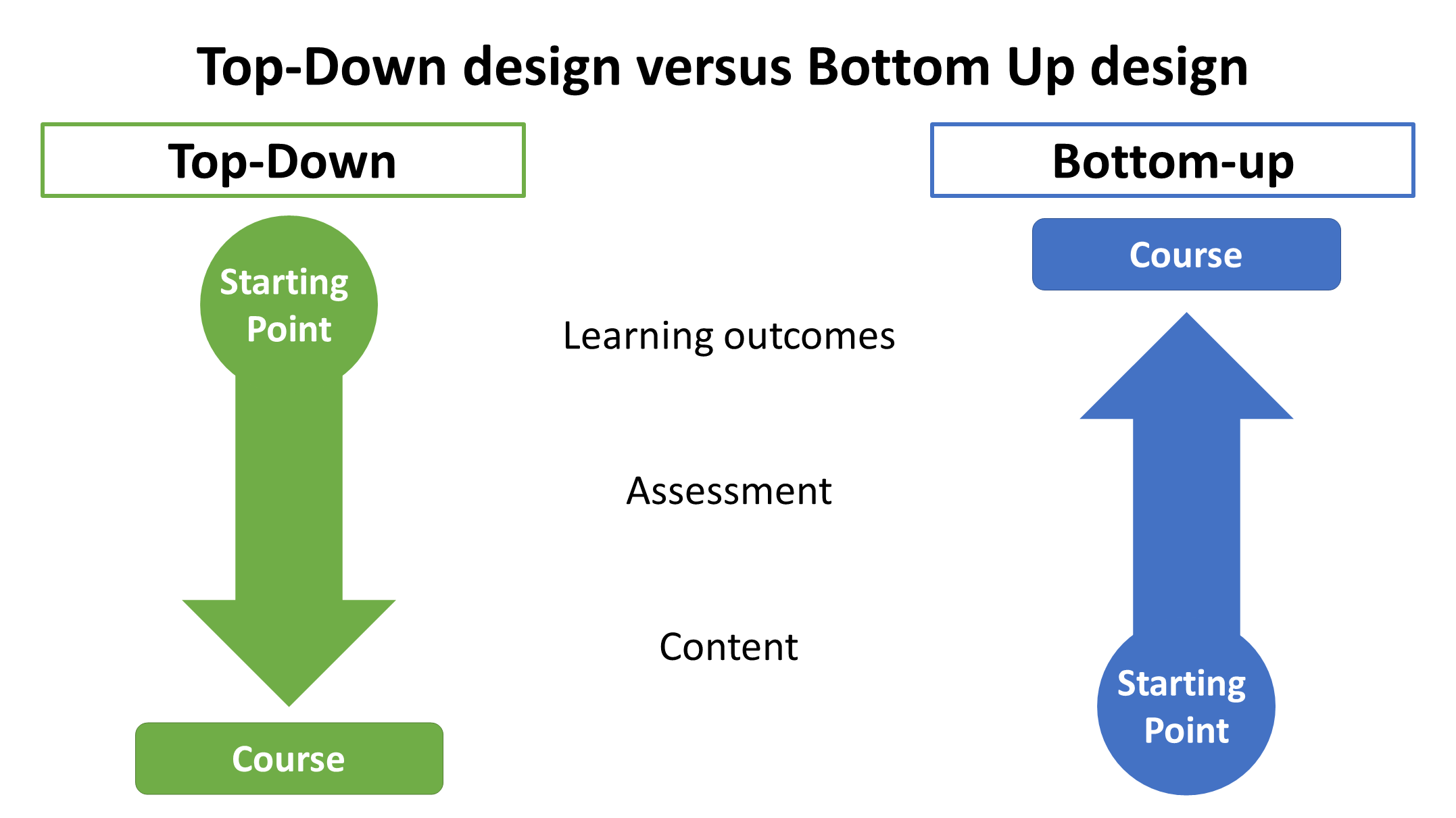 Backward Design Flipped Adult Education