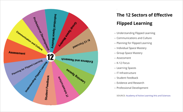 The 12 Sectors DigiComPass Erasmus+