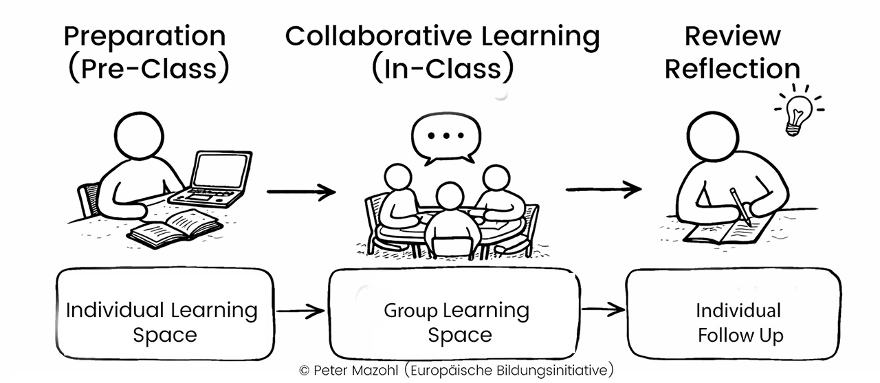 Visualisation of the core concept of Flipped Learning