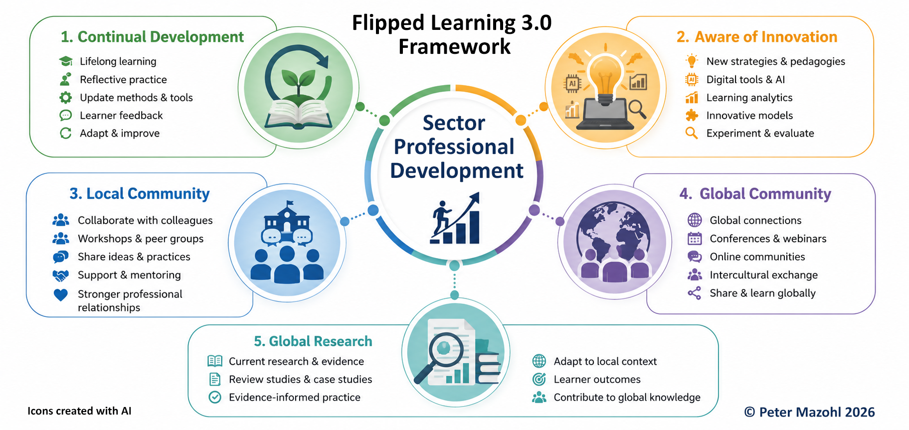 Visualisation of the elements of the Sector Professional Development