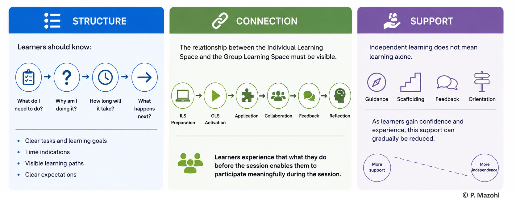 Visualisation-3 Principles